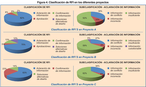 Clasificación de RFI en los diferentes proyectos. - Aceros Arequipa