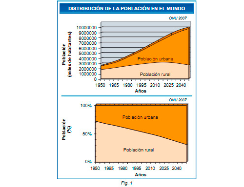 Distribución de la población en el mundo - Aceros Arequipa