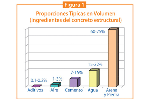 Proporciones Típicas en Volumen (ingredientes del concretos estructural) - Aceros Arequipa