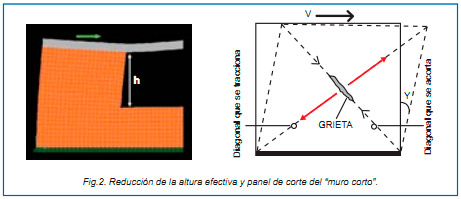 Reducción de la altura efectiva y panel de corte del muro corto - Aceros Arequipa