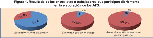Resultado de las entrevistas a trabajadores que participan diariamente en la elaboración de los ATS - Aceros Arequipa
