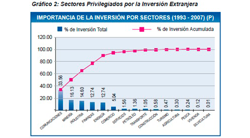 Inversión extranjera de 1993 al 2007