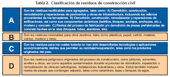 Clasificación de residuos de construcción civil.
