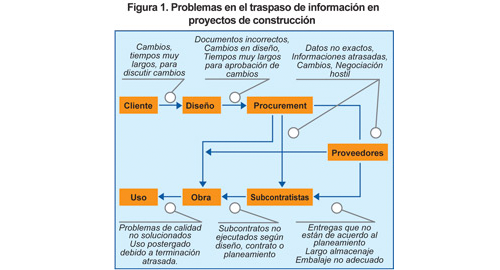 Problemas en el traspaso de información en proyectos de construcción - Aceros Arequipa