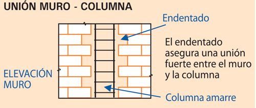 Unión Muro - Columna - Aceros Arequipa