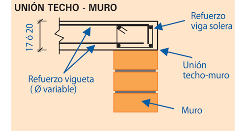 Unión Techo - Muro - Aceros Arequipa