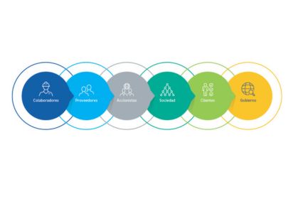  Mapping of interest groups - Corporate governance - Aceros Arequipa