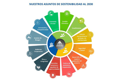  Goals by 2030 - Corporate governance - Aceros Arequipa